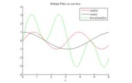 Multiple Plots in MATLAB - Basic MATLAB Tutorial - Engineer101.com